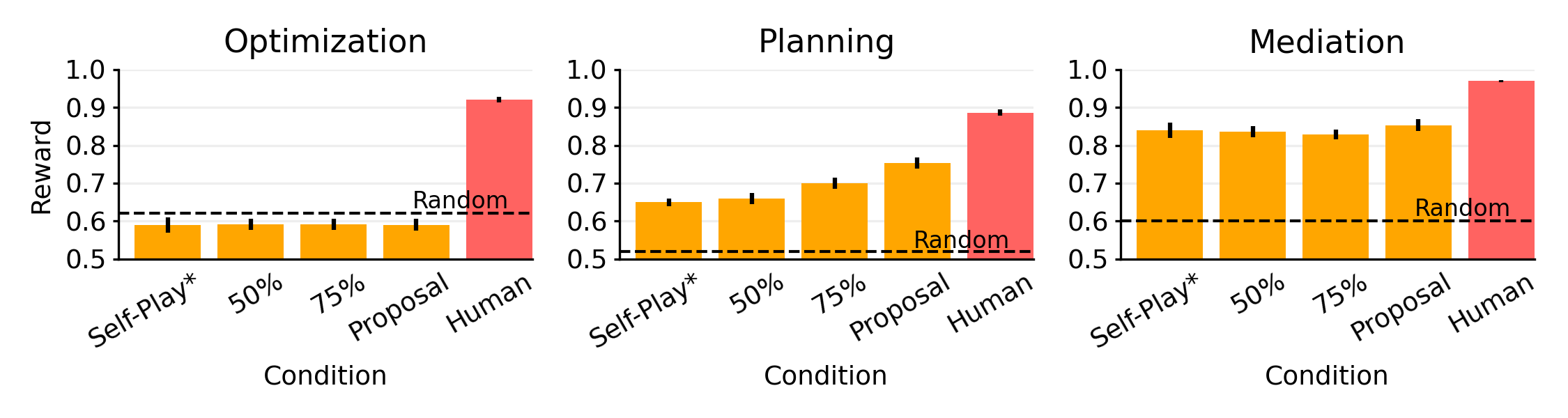 Prompted Self-play Results