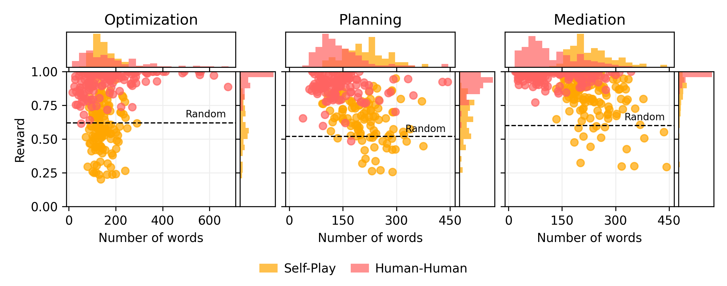 Self-play Results